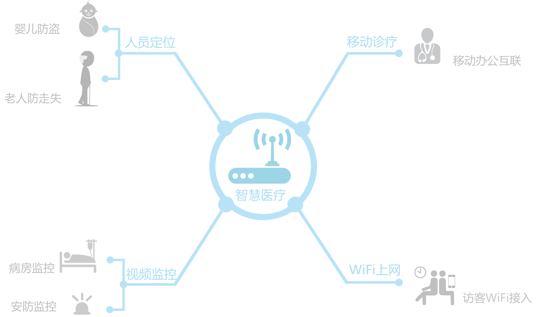 亿波普天智慧医疗 医院WiFi覆盖 移动诊疗