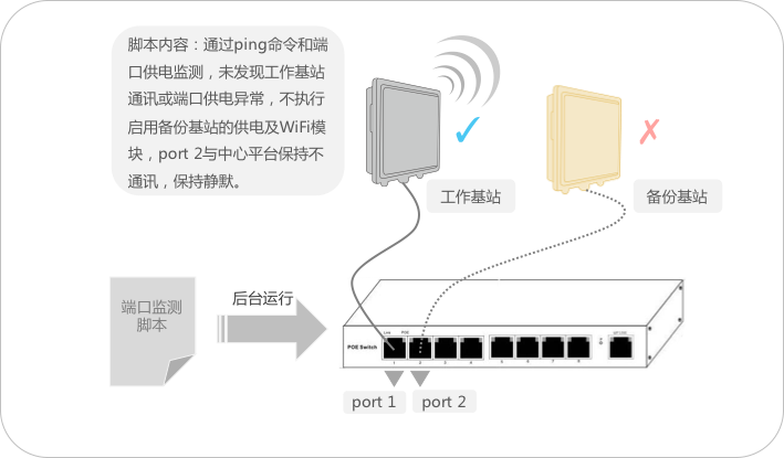 亿波普天 森林防火 烟火识别 无线监控