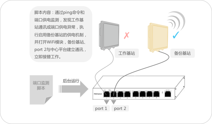 亿波普天 森林防火 烟火识别 无线监控