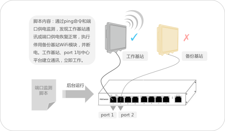 亿波普天 森林防火 烟火识别 无线监控