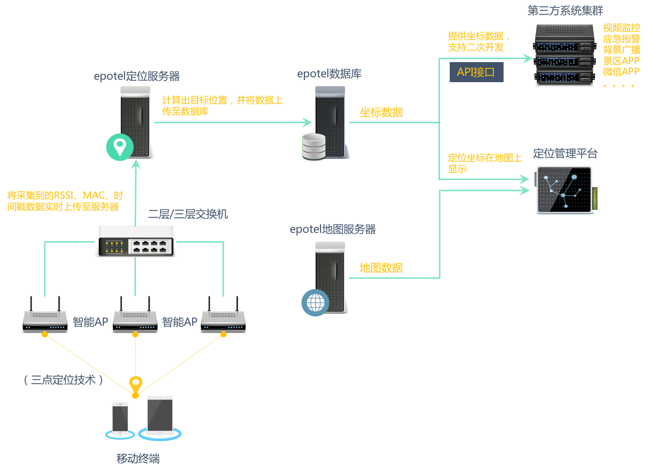 亿波普天客流分析系统