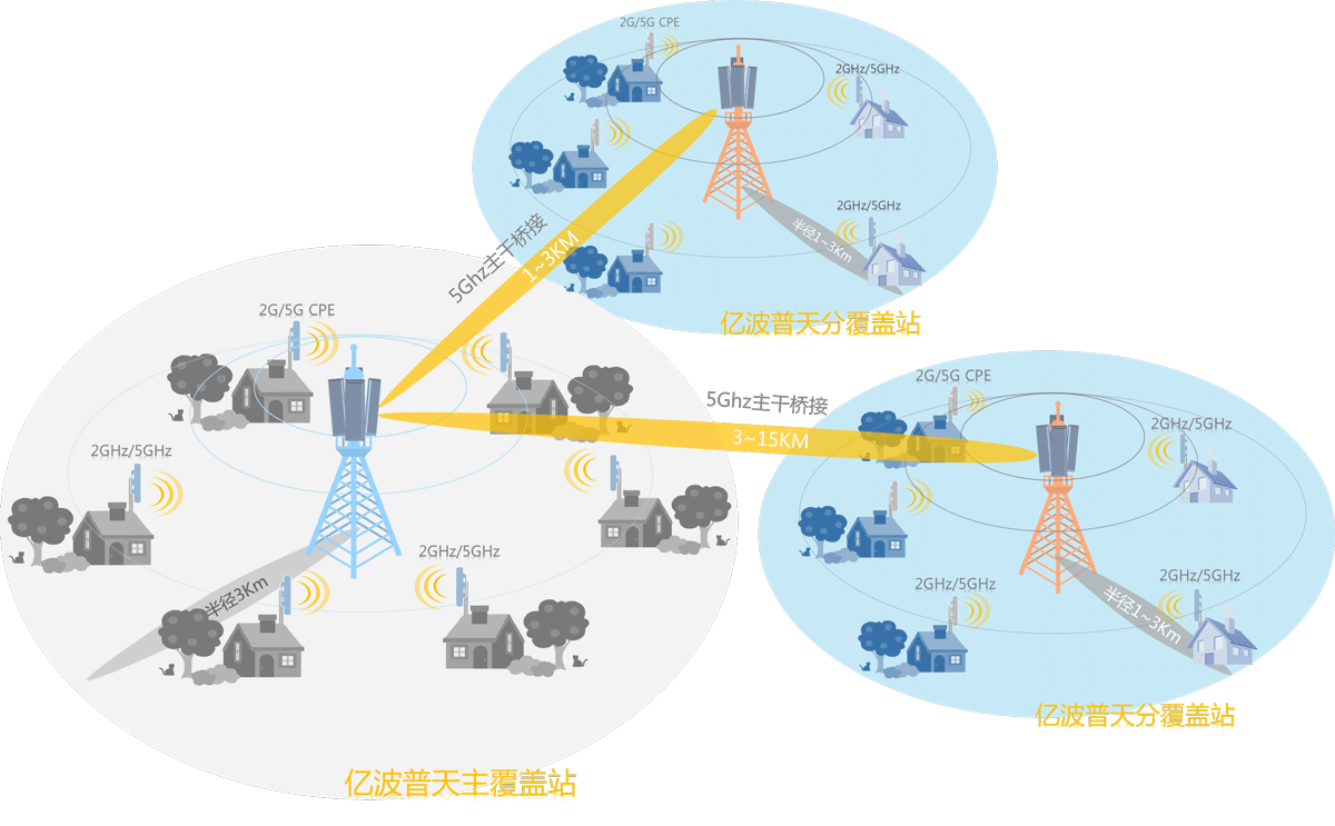 亿波普天平安农村 农村宽带 农村监控 农村WiFi覆盖 无线宽带