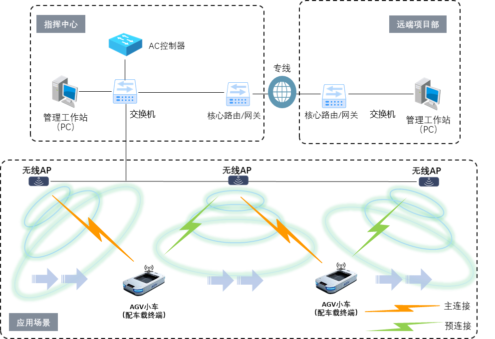 AGV快速漫游技术拓扑图