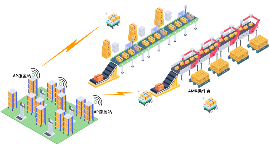 AGV仓储物流解决方案拓扑图