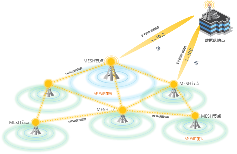 电力行业无线传输解决方案拓扑图